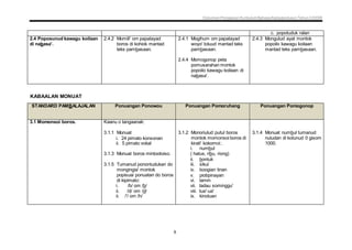 Dokumen Penjajaran Kurikulum Bahasa Kadazandusun Tahun 2 KSSR
6
c. popotuduk ralan
2.4 Poposunud kawagu koilaan
di nabasa'.
2.4.2 Momili' om papatayad
boros di kohiok mantad
teks pambasaan.
2.4.1 Mogihum om papatayad
woyo' toluud mantad teks
pambasaan.
2.4.4 Momogonop peta
pomusarahan montok
popoilo kawagu koilaan di
nabasa'.
2.4.3 Mongulud ayat montok
popoilo kawagu koilaan
mantad teks pambasaan.
KABAALAN MONUAT
STANDARD PAMBALAJALAN Ponuangan Ponowou Ponuangan Pomoruhang Ponuangan Pomogonop
3.1 Momonsoi boros. Kaanu o tangaanak:
3.1.1 Monuat
i. 24 pimato konsonan
ii. 5 pimato vokal
3.1.3 Monuat boros mintootoiso.
3.1.5 Tumanud ponontudukan do
mongingia' montok
popisuai ponuatan do boros
di kipimato:
i. /b/ om /b/
ii. /d/ om /d/
ii. /'/ om /h/
3.1.2 Monoriulud putul boros
montok momonsoi boros di
kirati' kokomoi:.
i. numbul
( hatus, ribu, riong)
ii. bontuk
iii. sikul
iv. boogian tinan
v. piobpinayan
vi. lamin
vii. tadau sominggu'
viii. tua'-ua'
ix. kinotuan
3.1.4 Monuat numbul tumanud
nuludan di kotunud 0 gisom
1000.
 