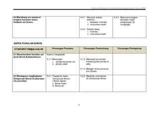 Dokumen Penjajaran Kurikulum Bahasa Kadazandusun Tahun 2 KSSR
9
4.4 Manahang om momorun
tungkus koinusan tinaru
Kadazan om Dusun.
4.4.1 Monoriuk koilaan
kokomoi
i. kabaalan mamatu
ii. momonsoi manik
4.4.2 Popoilo laang:
i. mamatu
ii. momonsoi manik
.
4.4.3 Momonsoi tungkus
koinusan maya'
ponguhupan do
mongingia'.
ASPEK PURALAN BOROS
STANDARD PAMBALAJALAN Ponuangan Ponowou Ponuangan Pomoruhang Ponuangan Pomogonop
5.1 Momuhondom koroitan om
ija'an Boros Kadazandusun.
Kaanu o tangaanak:
5.1.1 Monompipi
i. pimato konsonan om
ii. pimato vokal.
5.1.2 Mamarait tuni pimato
mantad bontuk pimato di
okito.
5.1.3 Mongija' boros tumanud
tuni pimato.
5.2 Momoguno mogikaakawo
Sompuruan Boros id pibarasan
om ponuatan.
5.2.1 Papatantu' kawo
Sompuruan Boros.
i.Boros ngaran
ii. Boros maan
iii. Boros ula
5.2.2 Manahak poomitanan
do Sompuruan Boros.
 
