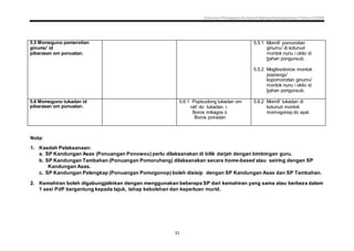 Dokumen Penjajaran Kurikulum Bahasa Kadazandusun Tahun 2 KSSR
11
5.5 Momoguno pomoroitan
ginumu' id
pibarasan om ponuatan.
5.5.1 Momili' pomoroitan
ginumu' di kotunud
montok nunu i okito id
bahan pongunsub.
5.5.2 Mogibooboros montok
poposogu'
kopomoroitan ginumu'
montok nunu i okito id
bahan pongunsub.
5.6 Momoguno tukadan id
pibarasan om ponuatan.
5.6.1 Popisudong tukadan om
rati' do tukadan. i.
Boros mikagos ii.
Boros poiradan
5.6.2 Momili' tukadan di
kotunud montok
momogonop do ayat.
Nota:
1. Kaedah Pelaksanaan:
a. SP Kandungan Asas (Ponuangan Ponowou) perlu dilaksanakan di bilik darjah dengan bimbingan guru.
b. SP Kandungan Tambahan (Ponuangan Pomoruhang) dilaksanakan secara home-based atau seiring dengan SP
Kandungan Asas.
c. SP Kandungan Pelengkap (Ponuangan Pomogonop) boleh disisip dengan SP Kandungan Asas dan SP Tambahan.
2. Kemahiran boleh digabungjalinkan dengan menggunakan beberapa SP dari kemahiran yang sama atau berbeza dalam
1 sesi PdP bergantung kepada tajuk, tahap kebolehan dan keperluan murid.
 