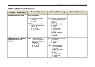 Dokumen Penjajaran Kurikulum Bahasa Kadazandusun Tahun 2 KSSR
1
KABAALAN MOKINONGOU & MOBOROS
STANDARD PAMBALAJALAN Ponuangan Ponowou Ponuangan Pomoruhang Ponuangan Pomogonop
1.1 Mongintutun tuni boros. Kaanu o tangaanak:
1.1.1 Popisuai tuni pimato
i.konsonan
ii. vokal
1.1.3 Popisuai pomoroitan
montok boros di kutuni:
i./b/ om /b/
ii. /d/ om /d/
iii. (iii) /'/ om /h/
1.1.2 Monoinu' pomoroitan boros
montok popitongkiad putul
boros:
i. numbul
( hatus, ribu, riong)
ii. bontuk
iii. sikul
iv. boogian tinan
v. piobpinayan
vi. lamin
vii. tadau sominggu'
viii. tua'-ua'
ix. kinotuan
1.2 Mamarait boros momoguno
pomoroitan om loyuk di
kotunud.
1.2.3 Popolombus boros
tumanud tuni pimato di
kotunud montok boros
di kipimato:
i. /b/ om /b/
ii. /d/ om /d/
iii. /'/ om /h/
1.2.1 Minsingumbal mamarait
tuni pimato
i. konsonan
ii. vokal
1.2.2 Popolombus boros
tumanud putul boros
i. numbul
( hatus, ribu, riong)
ii. bontuk
iii. sikul
iv. boogian tinan
v. piobpinayan
vi. lamin
 