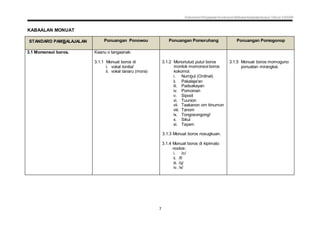 Dokumen Penjajaran Kurikulum Bahasa Kadazandusun Tahun 3 KSSR
7
KABAALAN MONUAT
STANDARD PAMBALAJALAN Ponuangan Ponowou Ponuangan Pomoruhang Ponuangan Pomogonop
3.1 Momonsoi boros. Kaanu o tangaanak:
3.1.1 Monuat boros di
i. vokal toniba'
ii. vokal tanaru (mora)
3.1.2 Monoriulud putul boros
montok momonsoi boros
kokomoi:
i. Numbul (Ordinal)
ii. Pakalaja'an
iii. Padsakayan
iv. Pomoinan
v. Sipoot
vi. Tuunion
vii. Taakanon om tiinumon
viii. Tanom
ix. Tongosongongi'
x. Sikul
xi. Tayam
3.1.3 Monuat boros nosugkuan.
3.1.4 Monuat boros di kipimato
noolos:
i. /c/
ii. /f/
iii. /q/
iv. /x/
3.1.5 Monuat boros momoguno
ponuatan mirangkai.
 