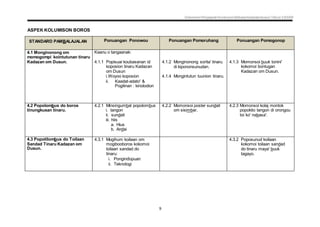Dokumen Penjajaran Kurikulum Bahasa Kadazandusun Tahun 3 KSSR
9
ASPEK KOLUMISON BOROS
STANDARD PAMBALAJALAN Ponuangan Ponowou Ponuangan Pomoruhang Ponuangan Pomogonop
4.1 Monginonong om
momogompi kointutunan tinaru
Kadazan om Dusun.
Kaanu o tangaanak:
4.1.1 Popisuai koubasanan id
koposion tinaru Kadazan
om Dusun
i.Woyoo koposion
ii. Kaadat-adato' &
Pogilinan : kinolodion
4.1.2 Monginonong sorita' tinaru
di kipononsunudan.
4.1.4 Mongintutun tuunion tinaru.
4.1.3 Momonsoi buuk tonini'
kokomoi bontugan
Kadazan om Dusun.
4.2 Popolombus do boros
tinungkusan tinaru.
4.2.1 Minsingumbal popolombus
i. tangon
ii. sundait
iii. hiis
a. Hius
b. Andai
4.2.2 Momonsoi poster sundait
om sisimbar.
4.2.3 Momonsoi kolaj montok
popokito tangon di orongou
toi ko' nabasa'.
4.3 Popotilombus do Toilaan
Sandad Tinaru Kadazan om
Dusun.
4.3.1 Mogihum koilaan om
mogibooboros kokomoi
toilaan sandad do
tinaru:
i. Pongindopuan
ii. Teknologi
4.3.2 Poposunud koilaan
kokomoi toilaan sandad
do tinaru maya' buuk
tagayo.
 