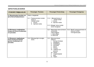 Dokumen Penjajaran Kurikulum Bahasa Kadazandusun Tahun 3 KSSR
11
ASPEK PURALAN BOROS
STANDARD PAMBALAJALAN Ponuangan Ponowou Ponuangan Pomoruhang Ponuangan Pomogonop
5.1 Momuhondom koroitan om
ija'an Boros Kadazandusun.
Kaanu o tangaanak:
5.1.1 Popotunud ija'an montok
boros di
i.kivokal toniba'
ii. kimora
iii. kipimato noolos
5.1.2 Mamarait boros di
i. kivokal toniba'
ii. kimora
iii. kipimato noolos
5.1.3 Mongija' boros montok
boros nosugkuan.
5.2 Momoguno mogikaakawo
Sompuruan Boros id pibarasan
om ponuatan.
5.2.1 Monompipi' boros tumanud
sompuruan
i.Boros Ngaran
ii. Boros Maan
iii. Boros Ula
5.2.2 Momili' sompuruan boros di
kotunud montok
momogonop ayat.
5.3 Momonsoi mogikaakawo
boros di kotunud montok
gunoon id pibarasan om
ponuatan.
5.3.2 Minsingumbal monugku
boros.
5.3.1 Momonsoi boros
kokomoi
i. Numbul (Ordinal)
ii. Pakalaja'an
iii. Padsakayan
iv. Pomoinan
v. Sipoot
vi. Tuunion
vii. Taakanon om
tiinumon
viii. Tanom
ix. Tongosongongi'
x. Sikul
xi. Tayam
 