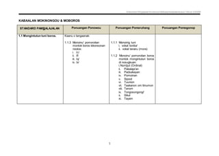 Dokumen Penjajaran Kurikulum Bahasa Kadazandusun Tahun 3 KSSR
1
KABAALAN MOKINONGOU & MOBOROS
STANDARD PAMBALAJALAN Ponuangan Ponowou Ponuangan Pomoruhang Ponuangan Pomogonop
1.1 Mongintutun tuni boros. Kaanu o tangaanak:
1.1.3 Monoinu' pomoroitan
montok boros kikonsonan
noolos:
i. /c/
ii. /f/
iii. /q/
iv. /x/
1.1.1 Monoinig tuni
i. vokal toniba'
ii. vokal tanaru (mora)
1.1.2 Monoinu' pomoroitan boros
montok mongintutun boros
di nosugkuan:
i.Numbul (Ordinal)
ii. Pakalaja'an
iii. Padsakayan
iv. Pomoinan
v. Sipoot
vi. Tuunion
vii. Taakanon om tiinumon
viii. Tanom
ix. Tongosongongi'
x. Sikul
xi. Tayam
 