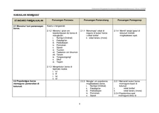 Dokumen Penjajaran Kurikulum Bahasa Kadazandusun Tahun 3 KSSR
4
KABAALAN MAMBASA'
STANDARD PAMBALAJALAN Ponuangan Ponowou Ponuangan Pomoruhang Ponuangan Pomogonop
2.1 Monoinu' tuni pamansayan
boros.
Kaanu o tangaanak:
2.1.2 Monoinu' ija'an om
kopolombusan do boros di
nosugkuan:
i. Numbul (Ordinal)
ii. Pakalaja'an
iii. Padsakayan
iv. Pomoinan
v. Sipoot
vi. Tuunion
vii. Taakanon om tiinumon
viii. Tanom
ix. Tongosongongi'
x. Sikul
xi. Tayam
2.1.3 Mongintutun boros di
kipimato noolos
i. /c/
ii. /f/
i. /q/
ii. /x/
2.1.1 Monompipi' vokal di
noguno id isoiso' boros
i.vokal toniba'
ii. vokal tanaru (mora)
2.1.4 Momili' tanda' basa' di
kotunud montok
mogikaakawo ayat.
2.2 Popolombus boros
momoguno pomoroitan di
kotunud.
2.2.2 Mongija' om popoboros
mogikaakawo boros.
i. Numbul (Ordinal)
ii. Pakalaja'an
iii. Padsakayan
iv. Pomoinan
v. Sipoot
2.2.1 Mamarait isoiso' boros
momoguno loyuk di
kotunud
i. vokal toniba'
ii. vokal tanaru (mora)
2.2.4 Popolombus ayat
momoguno ohou di
 