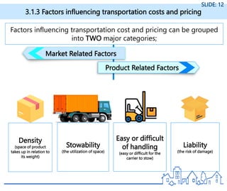 3.1.3 Factors influencing transportation costs and pricing
SLIDE: 12
Factors influencing transportation cost and pricing can be grouped
into TWO major categories;
Market Related Factors
Product Related Factors
Density
(space of product
takes up in relation to
its weight)
Stowability
(the utilization of space)
Easy or difficult
of handling
(easy or difficult for the
carrier to stow)
Liability
(the risk of damage)
 