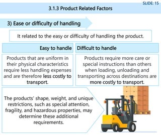 3.1.3 Product Related Factors
SLIDE: 15
It related to the easy or difficulty of handling the product.
3) Ease or difficulty of handling
Easy to handle Difficult to handle
Products that are uniform in
their physical characteristics
require less handling expenses
and are therefore less costly to
transport.
Products require more care or
special instructions than others
when loading, unloading and
transporting across destinations are
more costly to transport.
The products’ shape, weight, and unique
restrictions, such as special attention,
fragility, and hazardous properties, may
determine these additional
requirements.
 