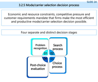 3.2.5 Mode/carrier selection decision process
SLIDE: 24
Economic and resource constraints, competitive pressure and
customer requirements mandate that firms make the most efficient
and productive mode/carrier selection decision possible.
Search
process
Post-choice
evaluation
Choice
process
01
03
02
04
Four separate and distinct decision stages
Problem
recognition
 