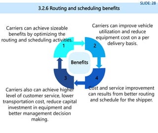 3.2.6 Routing and scheduling benefits
SLIDE: 28
Benefits
Carriers can achieve sizeable
benefits by optimizing the
routing and scheduling activities.
Carriers can improve vehicle
utilization and reduce
equipment cost on a per
delivery basis.
Carriers also can achieve higher
level of customer service, lower
transportation cost, reduce capital
investment in equipment and
better management decision
making.
Cost and service improvement
can results from better routing
and schedule for the shipper.
1 2
3 4
 