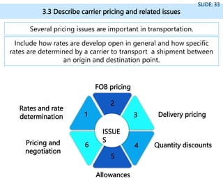 3.3 Describe carrier pricing and related issues
SLIDE: 33
Several pricing issues are important in transportation.
Include how rates are develop open in general and how specific
rates are determined by a carrier to transport a shipment between
an origin and destination point.
ISSUE
S
3
1
2
4
6
5
Rates and rate
determination
FOB pricing
Delivery pricing
Pricing and
negotiation
Quantity discounts
Allowances
 