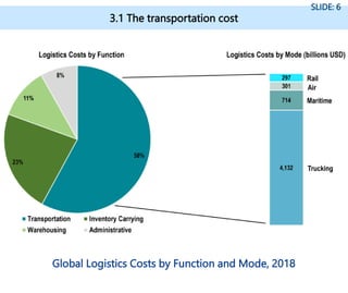 3.1 The transportation cost
SLIDE: 6
Global Logistics Costs by Function and Mode, 2018
 