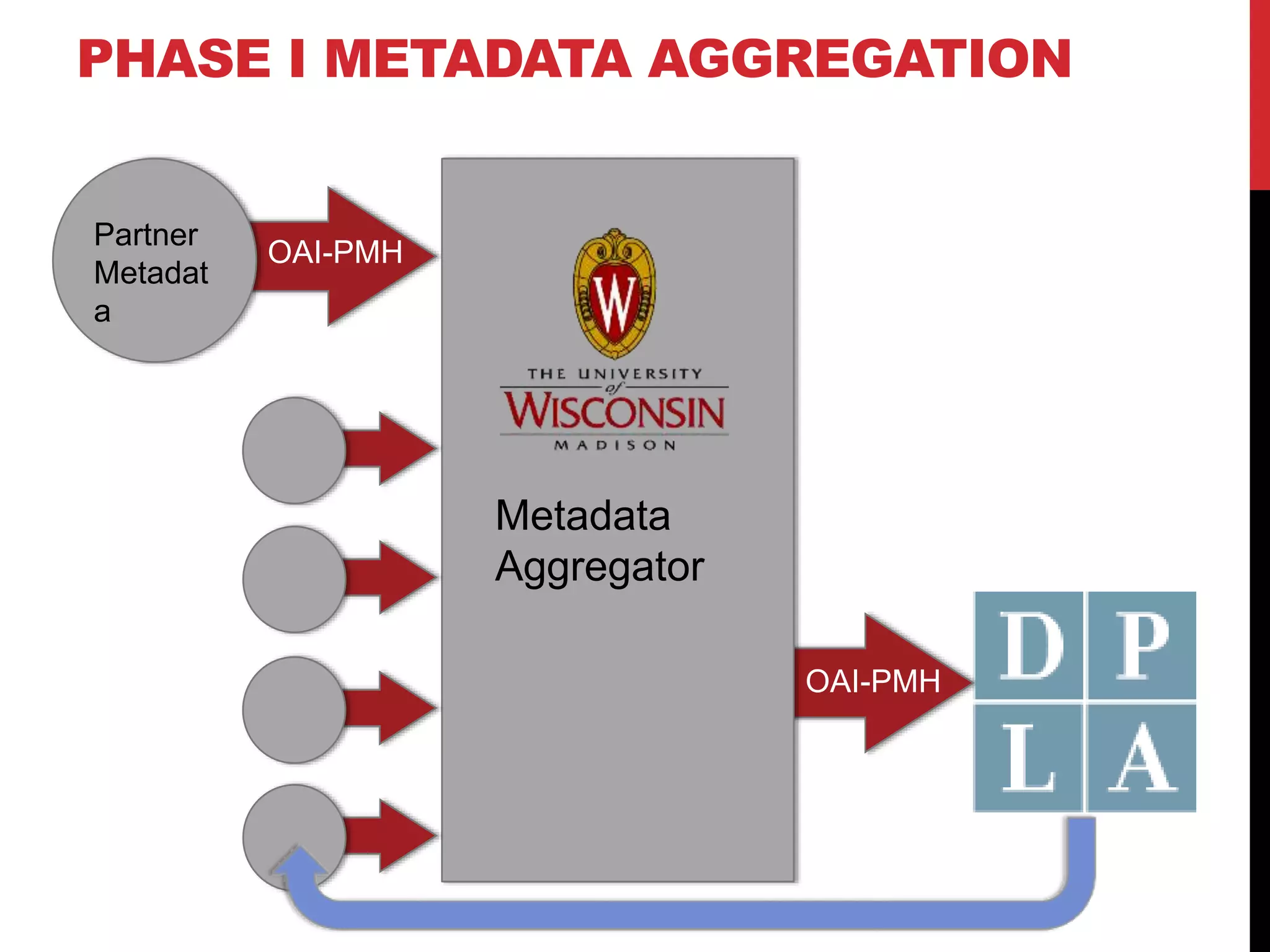 Partner
Metadat
a
OAI-PMH
OAI-PMH
Metadata
Aggregator
PHASE I METADATA AGGREGATION
 