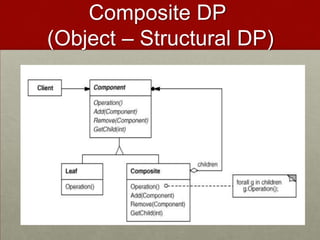 Composite DP
(Object – Structural DP)
 