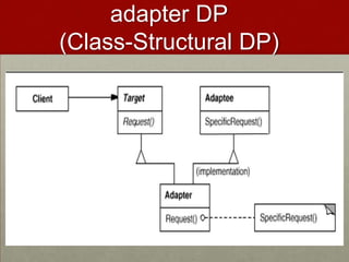 adapter DP
(Class-Structural DP)
 