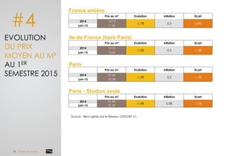 #4
EVOLUTION
DU PRIX
MOYEN AU M²
AU 1ER
SEMESTRE 2015
Source : Biens gérés par le Réseau CENTURY 21.
10 Dossier de presse	
  
France entière
  Prix au m² Evolution Inflation Ecart
2014 12,12
-1,7% 0,3 -2,0%
juin-15 11,92
Ile-de-France (hors Paris)
  Prix au m² Evolution Inflation Ecart
2014 15,75
-1,0% 0,3 -1,3%
juin-15 15,60
Paris
  Prix au m² Evolution Inflation Ecart
2014 27,40
-1,2% 0,3 -1,5%
juin-15 27,08
Paris - Studios seuls
  Prix au m² Evolution Inflation Ecart
2014 31,90
-1,4% 0,3% -1,7%
juin-15 31,47
 