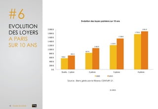 #6
EVOLUTION
DES LOYERS
A PARIS
SUR 10 ANS
Evolution des loyers parisiens sur 10 ans	
  
Source : Biens gérés par le Réseau CENTURY 21.
558	
  €	
  
827	
  €	
  
1	
  210	
  €	
  
1	
  759	
  €	
  
691	
  €	
  
1	
  062	
  €	
  
1	
  538	
  €	
  
1	
  901	
  €	
  
0	
  €	
  
200	
  €	
  
400	
  €	
  
600	
  €	
  
800	
  €	
  
1	
  000	
  €	
  
1	
  200	
  €	
  
1	
  400	
  €	
  
1	
  600	
  €	
  
1	
  800	
  €	
  
2	
  000	
  €	
  
Studio	
  -­‐	
  1	
  pièce	
   2	
  pièces	
   3	
  pièces	
   4	
  pièces	
  
2005	
   2015	
  
S1	
  2015	
  
12 Dossier de presse	
  
 