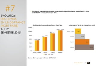 26,3	
  
42,7	
  
63,0	
  
82,0	
  
Studio	
  -­‐	
  1	
  pièce	
  
2	
  pièces	
  
3	
  pièces	
  
4	
  pièces	
  
#7
EVOLUTION
DES LOYERS
EN ILE-DE-FRANCE
(HORS PARIS)
AU 1ER
SEMESTRE 2015
§  On observe une stagnation du loyer moyen dans la région francilienne, passant de 791 euros
en 2014 à 793 euros au 1er semestre 2015.
Evolution des loyers en Ile-de-France (hors Paris)	
  
Source : Biens gérés par le Réseau CENTURY 21.
Surfaces en m² en Ile-de-France (hors Paris)	
  
530	
  €	
  
698	
  €	
  
893	
  €	
  
1	
  043	
  €	
  
532	
  €	
  
714	
  €	
  
881	
  €	
  
1	
  043	
  €	
  
0	
  €	
  
200	
  €	
  
400	
  €	
  
600	
  €	
  
800	
  €	
  
1	
  000	
  €	
  
1	
  200	
  €	
  
Studio	
  -­‐	
  1	
  pièce	
   2	
  pièces	
   3	
  pièces	
   4	
  pièces	
  
2014	
   2015	
  S1	
  2015	
  
Dossier de presse 13	
  
 