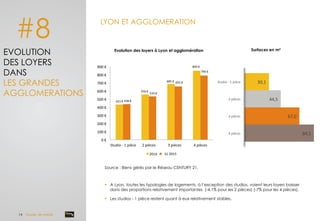 30,1	
  
44,5	
  
67,0	
  
84,5	
  
Studio	
  -­‐	
  1	
  pièce	
  
2	
  pièces	
  
3	
  pièces	
  
4	
  pièces	
  
#8
EVOLUTION
DES LOYERS
DANS
LES GRANDES
AGGLOMERATIONS
§  A Lyon, toutes les typologies de logements, à l’exception des studios, voient leurs loyers baisser
dans des proportions relativement importantes (-4,1% pour les 2 pièces) (-7% pour les 4 pièces).
§  Les studios - 1 pièce restent quant à eux relativement stables.
Source : Biens gérés par le Réseau CENTURY 21.
LYON ET AGGLOMERATION	
  
Evolution des loyers à Lyon et agglomération	
   Surfaces en m²	
  
433	
  €	
  
556	
  €	
  
685	
  €	
  
849	
  €	
  
438	
  €	
  
533	
  €	
  
655	
  €	
  
790	
  €	
  
0	
  €	
  
100	
  €	
  
200	
  €	
  
300	
  €	
  
400	
  €	
  
500	
  €	
  
600	
  €	
  
700	
  €	
  
800	
  €	
  
900	
  €	
  
Studio	
  -­‐	
  1	
  pièce	
   2	
  pièces	
   3	
  pièces	
   4	
  pièces	
  
2014	
   2015	
  S1	
  2015	
  
14 Dossier de presse	
  
 