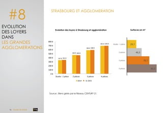 29,7	
  
46,5	
  
70,7	
  
93,5	
  
Studio	
  -­‐	
  1	
  pièce	
  
2	
  pièces	
  
3	
  pièces	
  
4	
  pièces	
  
STRASBOURG ET AGGLOMERATION	
  
#8
Source : Biens gérés par le Réseau CENTURY 21.
Evolution des loyers à Strasbourg et agglomération	
   Surfaces en m²	
  
EVOLUTION
DES LOYERS
DANS
LES GRANDES
AGGLOMERATIONS
337	
  €	
  
464	
  €	
  
584	
  €	
  
691	
  €	
  
341	
  €	
  
460	
  €	
  
588	
  €	
  
693	
  €	
  
0	
  €	
  
100	
  €	
  
200	
  €	
  
300	
  €	
  
400	
  €	
  
500	
  €	
  
600	
  €	
  
700	
  €	
  
800	
  €	
  
Studio	
  -­‐	
  1	
  pièce	
   2	
  pièces	
   3	
  pièces	
   4	
  pièces	
  
2014	
   2015	
  S1	
  2015	
  
16 Dossier de presse	
  
 