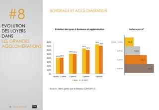 26,2	
  
44,6	
  
64,1	
  
84,5	
  
Studio	
  -­‐	
  1	
  pièce	
  
2	
  pièces	
  
3	
  pièces	
  
4	
  pièces	
  
BORDEAUX ET AGGLOMERATION	
  
Source : Biens gérés par le Réseau CENTURY 21.
#8
Evolution des loyers à Bordeaux et agglomération	
   Surfaces en m²	
  
EVOLUTION
DES LOYERS
DANS
LES GRANDES
AGGLOMERATIONS
403	
  €	
  
505	
  €	
  
637	
  €	
  
740	
  €	
  
406	
  €	
  
497	
  €	
  
597	
  €	
  
706	
  €	
  
0	
  €	
  
100	
  €	
  
200	
  €	
  
300	
  €	
  
400	
  €	
  
500	
  €	
  
600	
  €	
  
700	
  €	
  
800	
  €	
  
Studio	
  -­‐	
  1	
  pièce	
   2	
  pièces	
   3	
  pièces	
   4	
  pièces	
  
2014	
   2015	
  S1	
  2015	
  
18 Dossier de presse	
  
 