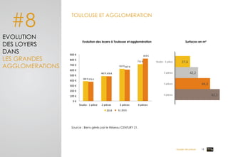 27,6	
  
42,2	
  
64,3	
  
82,1	
  
Studio	
  -­‐	
  1	
  pièce	
  
2	
  pièces	
  
3	
  pièces	
  
4	
  pièces	
  
TOULOUSE ET AGGLOMERATION	
  
Source : Biens gérés par le Réseau CENTURY 21.
#8
Evolution des loyers à Toulouse et agglomération	
   Surfaces en m²	
  
EVOLUTION
DES LOYERS
DANS
LES GRANDES
AGGLOMERATIONS
384	
  €	
  
481	
  €	
  
622	
  €	
  
711	
  €	
  
372	
  €	
  
478	
  €	
  
607	
  €	
  
819	
  €	
  
0	
  €	
  
100	
  €	
  
200	
  €	
  
300	
  €	
  
400	
  €	
  
500	
  €	
  
600	
  €	
  
700	
  €	
  
800	
  €	
  
900	
  €	
  
Studio	
  -­‐	
  1	
  pièce	
   2	
  pièces	
   3	
  pièces	
   4	
  pièces	
  
2014	
   2015	
  S1	
  2015	
  
Dossier de presse 19	
  
 