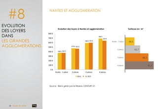 26,5	
  
42,7	
  
66,2	
  
81,3	
  
Studio	
  -­‐	
  1	
  pièce	
  
2	
  pièces	
  
3	
  pièces	
  
4	
  pièces	
  
NANTES ET AGGLOMERATION	
  
Source : Biens gérés par le Réseau CENTURY 21.
#8
Evolution des loyers à Nantes et agglomération	
   Surfaces en m²	
  
EVOLUTION
DES LOYERS
DANS
LES GRANDES
AGGLOMERATIONS
368	
  €	
  
470	
  €	
  
588	
  €	
  
686	
  €	
  
369	
  €	
  
463	
  €	
  
593	
  €	
  
639	
  €	
  
0	
  €	
  
100	
  €	
  
200	
  €	
  
300	
  €	
  
400	
  €	
  
500	
  €	
  
600	
  €	
  
700	
  €	
  
800	
  €	
  
Studio	
  -­‐	
  1	
  pièce	
   2	
  pièces	
   3	
  pièces	
   4	
  pièces	
  
2014	
   2015	
  S1	
  2015	
  
20 Dossier de presse	
  
 