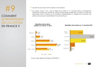 25,3%	
  
39,0%	
  
26,4%	
  
7,3%	
  
1,6%	
  
21,9%	
  
40,8%	
  
26,6%	
  
8,2%	
  
2,5%	
  
Studio	
  -­‐	
  1	
  pièce	
  
2	
  pièces	
  
3	
  pièces	
  
4	
  pièces	
  
5	
  pièces	
  et	
  +	
  
2015	
   2014	
  
21,9%	
  
40,8%	
  
26,6%	
  
8,2%	
  
2,5%	
  
Studio - 1
pièce
2 pièces
3 pièces
4 pièces
5 pièces et
+
#9
COMMENT
SE REPARTISSENT
LES LOCATIONS
EN FRANCE ?
§  Les biens les plus loués sont les 2 pièces et les 3 pièces.
§  Les studios, quant à eux, sont en léger recul (-3,4% au 1er semestre 2015). Ils représentent
maintenant à peine plus de 20% du marché. Cette baisse sensible tient en partie à un effet de
saisonnalité, dans la mesure où les étudiants (majoritairement à l’origine de la location des
petites surfaces) louent essentiellement à partir de fin juin.
Répartition des locations
Variation en % 2014 – S1 2015	
   Répartition des locations au 1er semestre 2015	
  
Source : Biens gérés par le Réseau CENTURY 21.
Dossier de presse 21	
  
S1	
  2015	
  
 