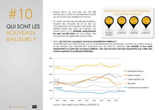 #10
QUI SONT LES
NOUVEAUX
BAILLEURS ?
§  Depuis 2012, ce sont plus de 150 000
transactions à titre d’investissement locatif
qui ne se sont pas réalisées en France.
§  En outre, nombre de propriétaires-bailleurs,
inquiets des mesures de la loi Alur sur
l’encadrement et la révision des loyers, ont
préféré retirer leur bien du marché. On
assiste donc à un véritable assèchement
du parc locatif privé qui nous dirige vers
une pénurie de logements à la location.
Source : Biens gérés par le Réseau CENTURY 21.
35,3% 20,6% 11,2%
2 pièces 3 pièces 4 pièces
REPARTITION DE L’INVESTISSEMENT
LOCATIF EN FRANCE
24,8%
Studios
1 pièce
§  Alors, qui sont ces courageux nouveaux propriétaires-bailleurs ?
Contrairement aux idées reçues, ce sont majoritairement les employés / ouvriers, les cadres moyens
et les retraités (qui représentent ensemble plus de 56% du marché). Les retraités à eux seuls
représentent un quart des nouveaux bailleurs ; leur part est deux fois plus importante que celles des
cadres supérieurs & professions libérales.
15,1%	
  
17,9%	
  
14,9%	
   13,1%	
  
15,7%	
  
12,5%	
  
23,7%	
  
25,5%	
  
[VALEUR]	
  
[VALEUR]	
  
5%	
  
10%	
  
15%	
  
20%	
  
25%	
  
30%	
  
2007	
   2008	
   2009	
   2010	
   2011	
   2012	
   2013	
   2014	
   2015	
  
Employés/ouvriers	
  
Cadres	
  moyens	
  
Cadre	
  Sup/Prof.	
  Lib.	
  
Retraités	
  
Commerçants	
  et	
  arNsans	
  
22 Dossier de presse	
  
 