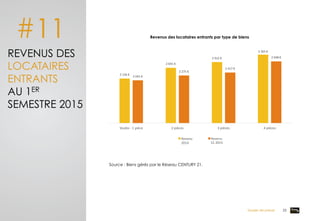 #11
REVENUS DES
LOCATAIRES
ENTRANTS
AU 1ER
SEMESTRE 2015
Revenus des locataires entrants par type de biens
Source : Biens gérés par le Réseau CENTURY 21.
2	
  126	
  €	
  
2	
  641	
  €	
  
2	
  912	
  €	
  
3	
  265	
  €	
  
2	
  041	
  €	
  
2	
  275	
  €	
  
2	
  417	
  €	
  
2	
  948	
  €	
  
Studio	
  -­‐	
  1	
  pièce	
   2	
  pièces	
   3	
  pièces	
   4	
  pièces	
  
Revenu	
  
2014	
  
Revenu	
  
2015	
  S1	
  2015	
  
Dossier de presse 23	
  
 