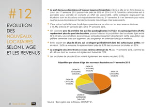 #12
EVOLUTION
DES
NOUVEAUX
LOCATAIRES
SELON L’AGE
ET LES REVENUS
§  La part des jeunes locataires est toujours largement majoritaire même si elle est en forte baisse au
cours du 1er semestre 2015 passant de près de 50% en 2014 à 41%. Toutefois cette baisse est à
pondérer pour prendre en compte un effet de saisonnalité, cette catégorie regroupant les
étudiants dont les locations ont majoritairement lieu au 2nd semestre. Il n’en demeure pas moins
que les jeunes locataires ont tendance à rester davantage chez leurs parents.
§  Ceux qui ont quitté le foyer familial pour prendre une location ont vu leurs revenus diminuer
(- 15,9%) entre le 2nd semestre 2014 et le 1er semestre 2015.
§  On constate pour la première fois que les quadragénaires (15,1%) et les quinquagénaires (9,8%)
représentent plus du quart des locations, passant devant la population des locataires âgés entre
30 à 40 ans. Les conditions économiques actuelles impactent directement cette population qui
préfère demeurer dans son logement plus longtemps en attendant des jours meilleurs.
§  Enfin, la part des plus de 60 ans, qui se relogent généralement dans des surfaces plus petites, est
en recul ; 5,6% ce semestre. Ils représentaient près de 8,3% des nouveaux locataires en 2014.
Répartition par classe d’âge des nouveaux locataires au 1er semestre 2015	
  
§  La catégorie des 30 à 40 ans a vu ses revenus diminuer de 7% au 1er semestre 2015, comme les
40 - 60 ans dont les revenus ont également baissé de 7,5%.
§  Les locataires de plus de 60 ans voient également leur revenu reculer (-2,9%).
Source : Biens gérés par le Réseau CENTURY 21.
[NOM	
  DE	
  
CATÉGORIE]	
  
[VALEUR]	
  
[NOM	
  DE	
  
CATÉGORIE]	
  
[VALEUR]	
  
[NOM	
  DE	
  
CATÉGORIE]	
  
[VALEUR]	
  
[NOM	
  DE	
  
CATÉGORIE]	
  
[VALEUR]	
  
[NOM	
  DE	
  
CATÉGORIE]	
  
[VALEUR]	
  
24 Dossier de presse	
  
 