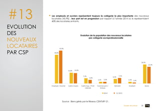 #13
EVOLUTION
DES
NOUVEAUX
LOCATAIRES
PAR CSP
§  Les employés et ouvriers représentent toujours la catégorie la plus importante des nouveaux
locataires (45,9%) ; leur part est en progression par rapport à l’année 2014 où ils représentaient
40% des locataires entrants.
Evolution de la population des nouveaux locataires
par catégorie socioprofessionnelle	
  
Source : Biens gérés par le Réseau CENTURY 21.
40,0%	
  
15,0%	
  
7,3%	
  
2,3%	
  
6,3%	
  
2,3%	
  
26,5%	
  
45,9%	
  
14,4%	
  
5,0%	
  
2,3%	
  
7,7%	
  
1,4%	
  
23,3%	
  
Employé	
  /	
  Ouvrier	
   Cadre	
  moyen	
   Cadre	
  Sup.	
  /	
  Prof.	
  
Libérale	
  
Commerçant	
  /	
  
ArNsan	
  
Retraité	
   Etudiant	
   Autre	
  
2014	
   2015	
  S1	
  2015	
  
Dossier de presse 25	
  
 