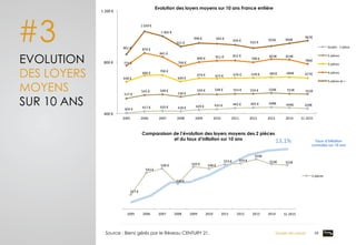 404	
  €	
   417	
  €	
   420	
  €	
   418	
  €	
   429	
  €	
   433	
  €	
   442	
  €	
   445	
  €	
   448€	
   444€	
   439€	
  
517	
  €	
  
543	
  €	
   548	
  €	
  
530	
  €	
  
550	
  €	
   548	
  €	
   553	
  €	
   554	
  €	
   559€	
   553€	
   552€	
  
648	
  €	
  
696	
  €	
  
700	
  €	
  
649	
  €	
  
674	
  €	
   673	
  €	
   676	
  €	
   678	
  €	
   681€	
   684€	
   677€	
  
773	
  €	
  
870	
  €	
  
841	
  €	
  
766	
  €	
  
800	
  €	
   811	
  €	
   812	
  €	
  
798	
  €	
  
823€	
   819€	
  
786€	
  
861	
  €	
  
1	
  039	
  €	
  
1	
  002	
  €	
  
921	
  €	
  
948	
  €	
   943	
  €	
  
934	
  €	
   910	
  €	
  
925€	
   946€	
  
967€	
  
400	
  €	
  
800	
  €	
  
1	
  200	
  €	
  
2005	
   2006	
   2007	
   2008	
   2009	
   2010	
   2011	
   2012	
   2013	
   2014	
   2015	
  
Studio	
  -­‐	
  1	
  pièce	
  
2	
  pièces	
  
3	
  pièces	
  
4	
  pièces	
  
5	
  pièces	
  et	
  +	
  
00 Conférence de presse	
  
	
  	
  
	
  
Evolution des loyers moyens sur 10 ans France entière	
  
#3
EVOLUTION
DES LOYERS
MOYENS
SUR 10 ANS
Taux d’inflation
cumulée sur 10 ans
Source : Biens gérés par le Réseau CENTURY 21.
13,1%	
  
Dossier de presse 09	
  
Comparaison de l’évolution des loyers moyens des 2 pièces
et du taux d’inflation sur 10 ans	
  
517	
  €	
  
543	
  €	
  
548	
  €	
  
530	
  €	
  
550	
  €	
   548	
  €	
  
553	
  €	
   554	
  €	
  
559€	
  
553€	
   552€	
  
2005	
   2006	
   2007	
   2008	
   2009	
   2010	
   2011	
   2012	
   2013	
   2014	
   2015	
  
2	
  pièces	
  
S1	
  2015	
  
S1	
  2015	
  
 