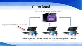 Client lourd
Cours Déploiement d’applications © Mr CHTIOUI 10
 