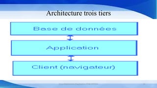Architecture trois tiers
Cours Déploiement d’applications © Mr CHTIOUI 16
 