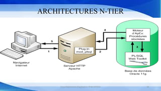 ARCHITECTURES N-TIER
Cours Déploiement d’applications © Mr CHTIOUI 18
 