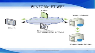 WINFORM ET WPF
Cours Déploiement d’applications © Mr CHTIOUI 20
 