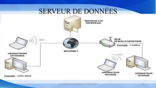 SERVEUR DE DONNÉES
Cours Déploiement d’applications © Mr CHTIOUI 23
 