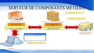 SERVEUR DE COMPOSANTS MÉTIERS.
Cours Déploiement d’applications © Mr CHTIOUI 27
 