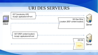 URI DES SERVEURS
Cours Déploiement d’applications © Mr CHTIOUI 29
 