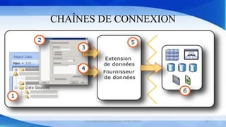 CHAÎNES DE CONNEXION
Cours Déploiement d’applications © Mr CHTIOUI 31
 