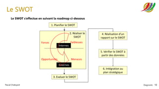 Diagnostic 10
Pascal Chaloyard
Le SWOT
Le SWOT s’effectue en suivant la roadmap ci-dessous
Forces Faiblesses
Internes
Externes
Opportunités Menaces
1. Planifier le SWOT
3. Evaluer le SWOT
4. Réalisation d’un
rapport sur le SWOT
2. Réaliser le
SWOT
6. Intégration au
plan stratégique
5. Vérifier le SWOT à
partir des données
 