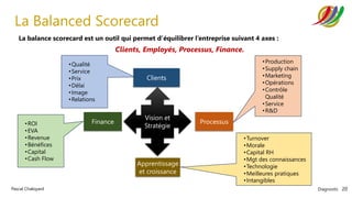Diagnostic 20
Pascal Chaloyard
La Balanced Scorecard
La balance scorecard est un outil qui permet d’équilibrer l’entreprise suivant 4 axes :
Clients, Employés, Processus, Finance.
Vision et
Stratégie
Clients
Finance Processus
Apprentissage
et croissance
•ROI
•EVA
•Revenue
•Bénéfices
•Capital
•Cash Flow
•Turnover
•Morale
•Capital RH
•Mgt des connaissances
•Technologie
•Meilleures pratiques
•Intangibles
•Qualité
•Service
•Prix
•Délai
•Image
•Relations
•Production
•Supply chain
•Marketing
•Opérations
•Contrôle
Qualité
•Service
•R&D
 