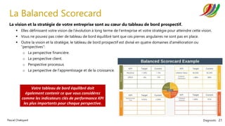 Diagnostic 21
Pascal Chaloyard
La Balanced Scorecard
La vision et la stratégie de votre entreprise sont au cœur du tableau de bord prospectif.
▪ Elles définissent votre vision de l'évolution à long terme de l'entreprise et votre stratégie pour atteindre cette vision.
▪ Vous ne pouvez pas créer de tableau de bord équilibré tant que ces pierres angulaires ne sont pas en place.
▪ Outre la vision et la stratégie, le tableau de bord prospectif est divisé en quatre domaines d'amélioration ou
“perspectives“:
o La perspective financière.
o La perspective client.
o Perspective processus
o La perspective de l'apprentissage et de la croissance.
Votre tableau de bord équilibré doit
également contenir ce que vous considérez
comme les indicateurs clés de performance KPI
les plus importants pour chaque perspective.
 