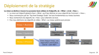 Diagnostic 24
Pascal Chaloyard
Déploiement de la stratégie
La vision se décline à travers la succession buts (cibles) et d’objectifs, de « What » et de « How ».
▪ La vision est l’objectif global le Quoi « What » qu’il faut décliner en sous-objectifs les Comment « How ».
▪ Nous commençons par les “Top-level Strategic Goals”: les buts fondamentaux au niveau business
▪ Nous recherchons les objectifs, les « How » pour atteindre ces buts.
▪ Puis nous déclinons ces objectifs en cibles « What » au niveau système puis process
Niveau 1 (Business)
Niveau 2 (Systèmes)
Niveau 3 (Process)
Objectif/cible
(What)
Comment
(How)
Objectif/cible
(What)
Objectif/cible
(What)
Comment
(How)
Comment
(How)
Entre chaque niveau, une
négociation prend place,
c’est le « catch Ball »
 