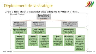 Diagnostic 25
Pascal Chaloyard
Déploiement de la stratégie
La vision se décline à travers la succession buts (cibles) et d’objectifs, de « What » et de « How ».
▪ Exemple à 2 niveaux
Comex: Réduire le
lead time client de
50% (What)
Comex: Réduire le
contrôle production
de 50% (How)
Comex: Réduire le
délai de vente de
40% (How)
Comex: Réduire le lead
time de fabrication de
20% (How)
Control production:
Réduire le délai de
50% (What)
Départ. Ventes:
Réduire le délai de
40% (What)
Manufacturing:
Réduire le délai de
50% (What)
Control
production:
Implémenter
un système
d’acceptation
des
commandes
online (How)
Ventes:
Améliorer le
formulaire de
prise de
commandes
(How)
Ventes:
Développer un
module
complémentair
e de formation
et former
(How)
MFG:
Implémenter
une cellule
flexible pour le
produit ABC
(How)
MFG: Réduire
les temps de
changement
de série à
moins de 10
mn (How)
MFG:
Implémenter la
maintenance
préventive
pour atteindre
une
disponibilité
machine de
95% (How)
 