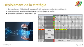 Diagnostic 26
Pascal Chaloyard
Déploiement de la stratégie
▪ Cet enchainement d’objectifs et de sous objectifs était usuellement représenté en matrice en X.
▪ L’enchainement se fait en 3 niveaux de « What » et en 2 niveaux de Matrice:
▪ Matrice Top Level basé sur la vision à 3-5 ans
l Priorité 1 + l l l m
l Priorité 2 0 l l l l m
l Priorité 3 - l l l m
l Priorité 4 0 l l l l m
l Priorité 5 0 l l l m
l Priorité 6 - l l l m
l Priorité 7 + l l l m
l Priorité 8 0 l l l m
l Priorité 9 + l l l l m
l Priorité 10 0 l l l m
l Priorité 11 0 l l l l m
l Priorité 12 + l l l m
l Priorité 13 - l l l l m
l Priorité 14 - l l l m
l Priorité 15 + l l l m
l Priorité 16 0 l l l m
0 - - 0 0 - - 0 + 0 - + 0 - + 0 + 0 0 + 0 - + 0
M1
M2
M3
M4
M5
M6
M7
M8
M9
M10
M11
M12
M13
M14
M15
M16
Perspective
Financière
Perspective
Client
Perspective
Process
int.
Perspective
Employés
Resource
1
Ressource
2
Ressource
3
Ressource
4
Ressource
5
Ressource
6
Ressource
7
Ressource
8
Ressource
9
Ressource
10
Ressource
11
Ressource
12
Ressource
13
Ressource
14
Ressource
15
Ressource
16
l l Axe 1 -
l l Axe2 - l Responsibilité première
l l Axe 3 - m Responsibilité secondaire
l l Axe 4 -
KPI: Métriques / Cibles
6 - Balanced
Scorecard
7 - Ressources
Objectif
annuel
1
Objectif
annuel
2
Objectif
annuel
3
Objectif
annuel
4
Objectif
annuel
5
Objectif
annuel
6
Objectif
annuel
7
Objectif
Annuel
8
Déploiement de la statégie Top Level
3 - Priorités
d'amélioration
à un an
Objectifs en rupture
2 - Objectifs
Stratégiques
annuels en
rupture
4 -
Métriques à
améliorer
1 - Objectifs
Stratégiques en
rupture à 3 - 5 ans
5 - Cibles
 