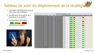 Diagnostic 28
Pascal Chaloyard
Tableau de suivi du déploiement de la stratégie
▪ Les projets d’améliorations à un an
sont suivis mensuellement
▪ Les éléments de la matrice en X
sont repris et complétés
▪ Les indicateurs de progrès
Vert – Orange – Rouge
viennent de ce tableau
Top Level Improvement Priorities Responsable KPI BSC Actuel Cible Unités Delta Cible / Réel j-24 f-24 m-24 a-24 m-24 j-24 j-24 a-24 s-24 o-24 n-24 d-24 Dernier commentaire
Cible 10,00 10,00 20 30 40 50 60 70 75 80 85 90
Réel - - 20 30 35 30 -
Cible 20 30 40 50 60 70 75 80 85
Réel 20 30 35 50 0
Cible 20 30 40 50 60 70 75 80 85
Réel 20 30 35 50 -
Cible 20 30 40 50 60 70 75 80 85
Réel 20 30 35 50 +
Cible 20 30 40 50 60 70 75 80 85
Réel 20 30 35 50 -
Cible 20 30 40 50 60 70 75 80 85
Réel 20 30 35 50 +
Cible 20 30 40 50 60 70 75 80 85
Réel 20 30 35 50 +
Cible 20 30 40 50 60 70 75 80 85
Réel 20 30 35 50 +
Cible 20 30 40 50 60 70 75 80 85
Réel 20 30 35 50 +
Cible 20 30 40 50 60 70 75 80 85
Réel 20 30 35 50 +
Cible 20 30 40 50 60 70 75 80 85
Réel 20 30 35 50 +
Cible 20 30 40 50 60 70 75 80 85
Réel 20 30 35 50 +
Cible 20 30 40 50 60 70 75 80 85
Réel 20 30 35 50 +
Cible 20 30 40 50 60 70 75 80 85
Réel 20 30 35 50 +
Cible 20 30 40 50 60 70 75 80 85
Réel 20 30 35 50 +
Cible 20 30 40 50 60 70 75 80 85
Réel 20 30 35 50 +
KPI 2 0,99 %
Alice Cooper
Priorité 1 KPI 1 750,00 k€
Paul Potsman
Priorité 2
Priorité 3 KPI 3 0,14 %
Alice Cooper
Priorité 4 KPI 4 0,99 %
Alice Cooper
Priorité 5 KPI 5 0,99 %
Alice Cooper
Priorité 6 KPI 6 0,99 %
Alice Cooper
KPI 10 0,99 %
Alice Cooper 0,85
Priorité 7 KPI 7 0,99 %
Alice Cooper
KPI 8 0,99 %
Alice Cooper
0,99 %
Alice Cooper
0,85
0,85
KPI 11 0,99 %
Alice Cooper
KPI 12 0,99 %
Alice Cooper
0,85
0,85
0,99 %
Alice Cooper
KPI 16 0,99 %
0,85
0,85
Priorité 12
Priorité 13
Priorité 14
Priorité 15
Priorité 16
0,00
0,85
0,85
0,85
0,85
Priorité 8
Priorité 9
Priorité 10
Priorité 11
0,85
0,85
0,85
0,85
KPI 15
KPI 13
Alice Cooper
KPI 14
KPI 9
Alice Cooper
↗
↗
↗
-
0
-
+
-
+
↗
↗
↗
↗
↗
↗
↗
↗
↘
↗
↗
↗
Perspective
Employés
Perspective
Employés
+
+
+
+
+
+
↗
0,99 %
0,99 %
Perspective
Employés
Perspective
Employés
Perspective
Employés
Perspective
Employés
Perspective
Process int.
Priorités d'Amélioration à un an
Perspective
Employés
Perspective
Employés
Perspective
Employés
Perspective
Employés
Perspective
Employés
Perspective
Employés
+
+
+
+
Situation
Perspective
Financière
Perspective
Client
Perspective
Process int.
 