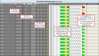 Diagnostic 29
Pascal Chaloyard
Tableau de suivi du déploiement de la stratégie
Top Level Improvement Priorities Responsable KPI BSC Actuel Cible Unités Delta Cible / Réel j-24 f-24 m-24 a-24 m-24 j-24 j-24 a-24 s-24 o-24 n-24 d-24 Dernier commentaire
Cible 10,00 10,00 20 30 40 50 60 70 75 80 85 90
Réel - - 20 30 35 30 -
Cible 20 30 40 50 60 70 75 80 85
Réel 20 30 35 50 0
Cible 20 30 40 50 60 70 75 80 85
Réel 20 30 35 50 -
Cible 20 30 40 50 60 70 75 80 85
Réel 20 30 35 50 +
Cible 20 30 40 50 60 70 75 80 85
Réel 20 30 35 50 -
Cible 20 30 40 50 60 70 75 80 85
Réel 20 30 35 50 +
Cible 20 30 40 50 60 70 75 80 85
Réel 20 30 35 50 +
Cible 20 30 40 50 60 70 75 80 85
Réel 20 30 35 50 +
Cible 20 30 40 50 60 70 75 80 85
Réel 20 30 35 50 +
Cible 20 30 40 50 60 70 75 80 85
Réel 20 30 35 50 +
Cible 20 30 40 50 60 70 75 80 85
Réel 20 30 35 50 +
Cible 20 30 40 50 60 70 75 80 85
Réel 20 30 35 50 +
Cible 20 30 40 50 60 70 75 80 85
Réel 20 30 35 50 +
Cible 20 30 40 50 60 70 75 80 85
Réel 20 30 35 50 +
Cible 20 30 40 50 60 70 75 80 85
Réel 20 30 35 50 +
Cible 20 30 40 50 60 70 75 80 85
Réel 20 30 35 50 +
KPI 2 0,99 %
Alice Cooper
Priorité 1 KPI 1 750,00 k€
Paul Potsman
Priorité 2
Priorité 3 KPI 3 0,14 %
Alice Cooper
Priorité 4 KPI 4 0,99 %
Alice Cooper
Priorité 5 KPI 5 0,99 %
Alice Cooper
Priorité 6 KPI 6 0,99 %
Alice Cooper
KPI 10 0,99 %
Alice Cooper 0,85
Priorité 7 KPI 7 0,99 %
Alice Cooper
KPI 8 0,99 %
Alice Cooper
0,99 %
Alice Cooper
0,85
0,85
KPI 11 0,99 %
Alice Cooper
KPI 12 0,99 %
Alice Cooper
0,85
0,85
0,99 %
Alice Cooper
KPI 16 0,99 %
0,85
0,85
Priorité 12
Priorité 13
Priorité 14
Priorité 15
Priorité 16
0,00
0,85
0,85
0,85
0,85
Priorité 8
Priorité 9
Priorité 10
Priorité 11
0,85
0,85
0,85
0,85
KPI 15
KPI 13
Alice Cooper
KPI 14
KPI 9
Alice Cooper
↗
↗
↗
-
0
-
+
-
+
↗
↗
↗
↗
↗
↗
↗
↗
↘
↗
↗
↗
Perspective
Employés
Perspective
Employés
+
+
+
+
+
+
↗
0,99 %
0,99 %
Perspective
Employés
Perspective
Employés
Perspective
Employés
Perspective
Employés
Perspective
Process int.
Priorités d'Amélioration à un an
Perspective
Employés
Perspective
Employés
Perspective
Employés
Perspective
Employés
Perspective
Employés
Perspective
Employés
+
+
+
+
Situation
Perspective
Financière
Perspective
Client
Perspective
Process int.
1- Projet et
responsable
2- KPI et
perspective BCS
3- Mesure
début d’année,
cible et unité
5- Suivi mensuel de
l’actuel versus la cible
Le responsable juge de
l’état du projet Vert –
Orange - Rouge
6- Situation: Le
responsable donne la
dernier état «+ » « 0 » « -
» et communique pour
la mise à jour de la
matrice en X
 