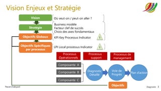 Diagnostic 3
Pascal Chaloyard
Stratégie
Business modèle
Facteur clef de succès
Choix des axes fondamentaux
KPI Key Processus Indicator
Processus
Opérationnels
Processus
support
Processus de
management
LPI Local processus Indicator
Où veut-on / peut-on aller ?
Composante A
Diagnostic
Détaillé
I
I
Objectifs
Vision Enjeux et Stratégie
Vision
Objectifs Globaux
Objectifs Spécifiques
par processus
Composante B
Composante C
Voie de
Progrès
Plan d’action
 