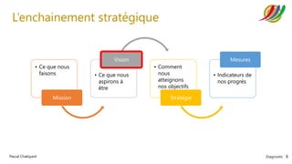 Diagnostic 6
Pascal Chaloyard
L’enchainement stratégique
• Ce que nous
faisons
Mission
• Ce que nous
aspirons à
être
Vision
• Comment
nous
atteignons
nos objectifs
Stratégie
• Indicateurs de
nos progrès
Mesures
 